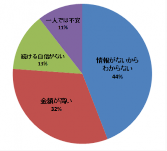 ダイエット意識