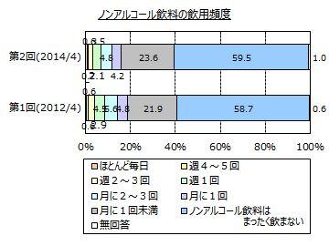 ノンアルコール飲料