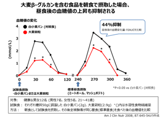 糖質コントロール