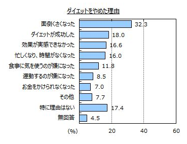 ダイエット経験者