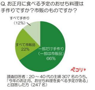 おせち料理
