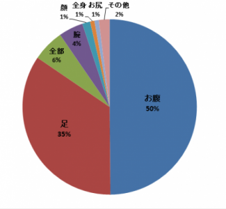 ダイエット意識