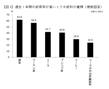 トクホ飲料