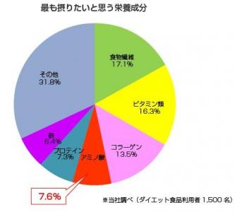 アミノ酸