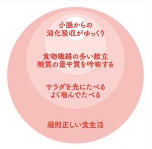 糖質制限