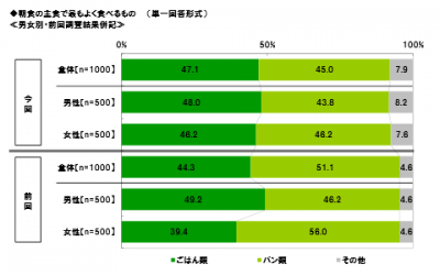 朝食に関する調査2014