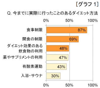 諦めダイエッター