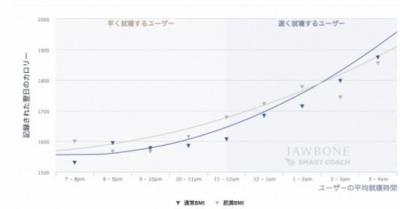 睡眠時間