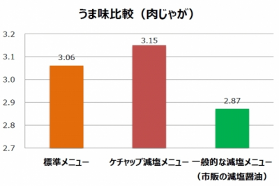 置き換えケチャップ