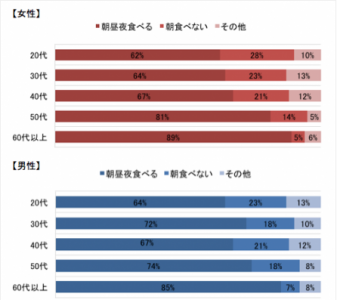 食事方法
