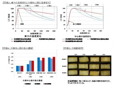 保温調理