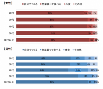 食事方法