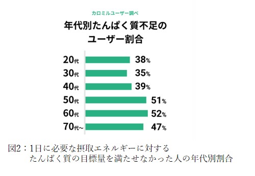 タンパク生活