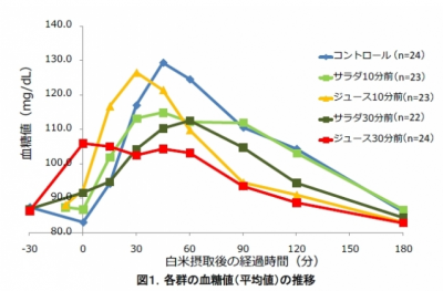 血糖値抑制