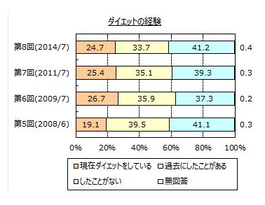 ダイエット経験者