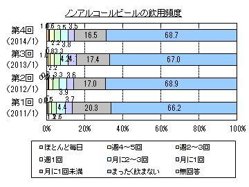 ノンアルコールビール