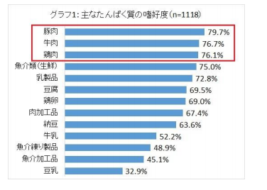 肉の消費実態
