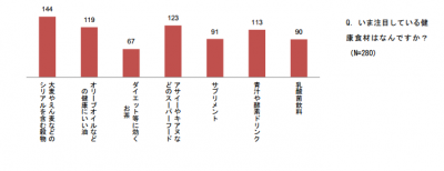 注目の健康食材ランキング