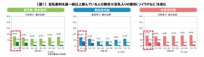 豆乳に関する意識調査