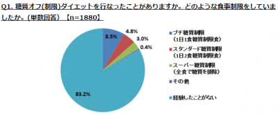 糖質オフ（制限）ダイエット