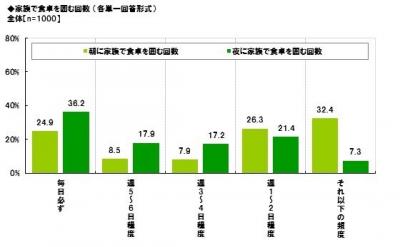 家族の食卓