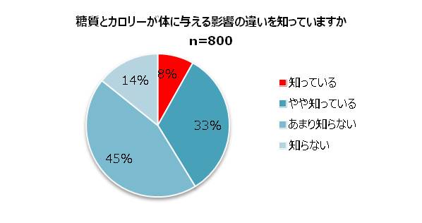 糖質