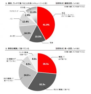 働く人のランチ習慣実態調査