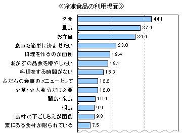 冷凍食品