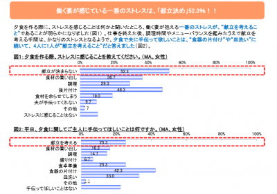 夕食に関する意識調査