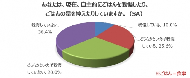 食事制限