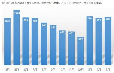 ダイエット方法