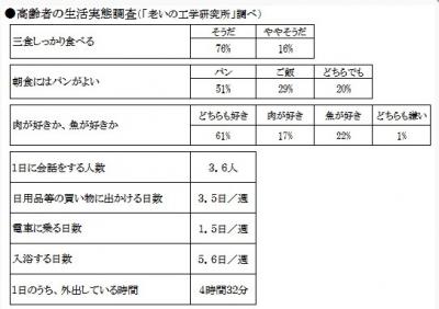 高齢者の食事