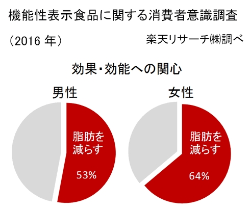 機能性表示食品