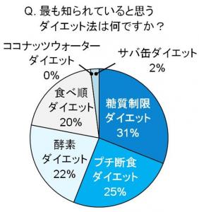 糖質制限ダイエット