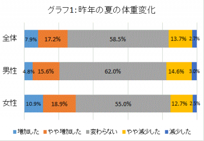 夏太り