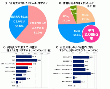 正月太り