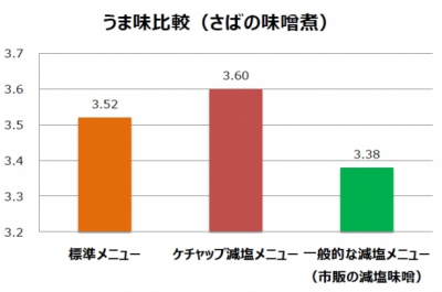 置き換えケチャップ