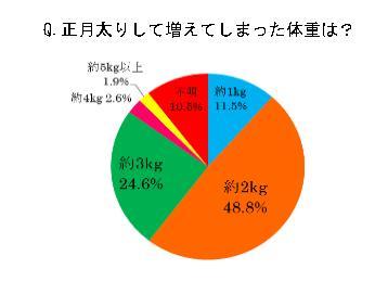 正月太り