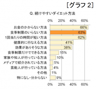 諦めダイエッター