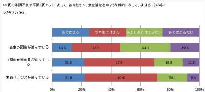夏バテ