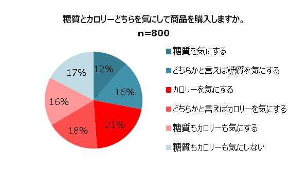 糖質